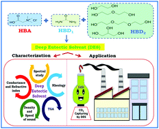 Graphical abstract: Design and thermophysical characterization of betaine hydrochloride-based deep eutectic solvents as a new platform for CO2 capture