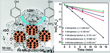 Graphical abstract: Pd-Nanoparticles@layered double hydroxide/reduced graphene oxide (Pd NPs@LDH/rGO) nanocomposite catalysts for highly efficient green reduction of aromatic nitro compounds