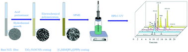 Graphical abstract: Ionic liquid-functionalized poly-N-phenylpyrrole coated on a NiTi alloy substrate for highly efficient solid-phase microextraction