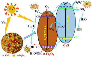 Graphical abstract: Activation of Na2S2O8 by α-Fe2O3/CuS composite oxides for the degradation of Orange II under visible light irradiation