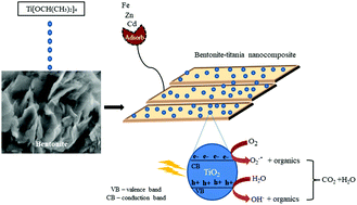Graphical abstract: Bentonite-titanium dioxide functional nanocomposites suitable for wastewater treatment: an integrated photocatalyst-adsorbent system