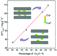 Graphical abstract: The confinement effects of ordered mesoporous carbon on copper nanoparticles for methanol oxidative carbonylation