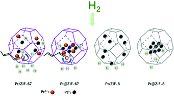 Graphical abstract: The structure and electronic effects of ZIF-8 and ZIF-67 supported Pt catalysts for crotonaldehyde selective hydrogenation