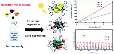 Graphical abstract: Transition-metal doped titanium-oxo clusters with diverse structures and tunable photochemical properties