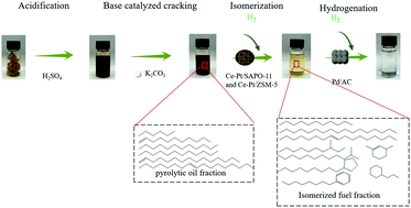 Graphical abstract: Catalytic cracking of acidified oil and modification of pyrolytic oils from soap stock for the production of a high-quality biofuel
