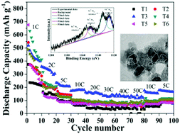 Graphical abstract: Europium modified TiO2 as a high-rate long-cycle life anode material for lithium-ion batteries