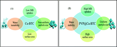 Graphical abstract: Enhanced water-resistant performance of Cu-BTC through polyvinylpyrrolidone protection and its capture ability evaluation of methylene blue