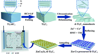 Graphical abstract: Vertically aligned ZnCo2O4 nanoplates on Ti3C2 for high-efficiency hybrid supercapacitors