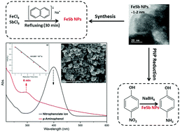 Graphical abstract: Metal-arene reduced Fe–Sb nanoparticles as a highly efficient catalyst for nitrophenol reduction
