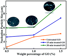 Graphical abstract: Quantification of pre- and post-air plasma-treated graphene oxide dispersed polymer blends for high dielectric applications