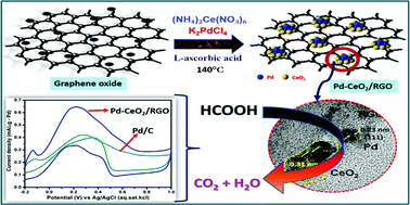 Graphical abstract: Reduced graphene oxide (RGO)-supported Pd–CeO2 nanocomposites as highly active electrocatalysts for facile formic acid oxidation