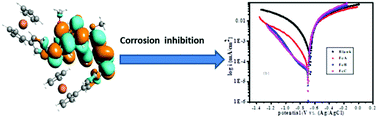 Graphical abstract: Corrosion inhibition studies of ferrocenyl Schiff bases in a mild acidic medium through experimental methods and DFT calculations