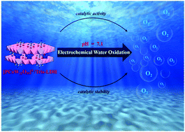 Graphical abstract: A fully noble-metal-free electrocatalyst based on a cobalt-polyoxometalate immobilized in a layered double hydroxide for water oxidation at neutral pH