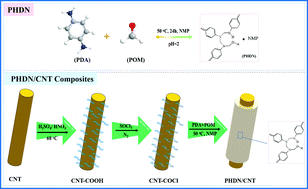 Graphical abstract: One-pot synthesis and versatile applications of recyclable aminal-linked dynamic framework