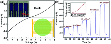 Graphical abstract: Controllable preparation and rapid photoelectric response of homogeneous ZnTe microspheres