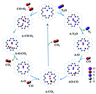 Graphical abstract: Al-Embedded C2N: a DFT study on a promising catalyst for CO oxidation