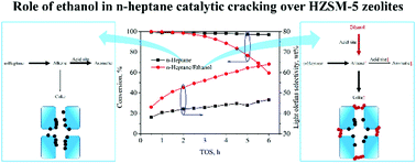 Graphical abstract: Roles of ethanol in coke formation and HZSM-5 deactivation during n-heptane catalytic cracking