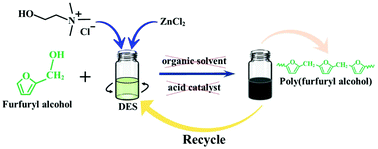 Graphical abstract: Catalyst-free synthesis of poly(furfuryl alcohol) using deep eutectic solvents