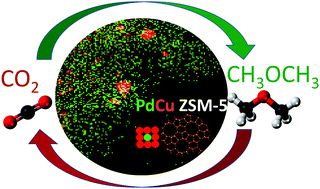 Graphical abstract: Hybrid monometallic and bimetallic copper–palladium zeolite catalysts for direct synthesis of dimethyl ether from CO2