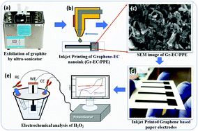 Graphical abstract: A graphene-printed paper electrode for determination of H2O2 in municipal wastewater during the COVID-19 pandemic