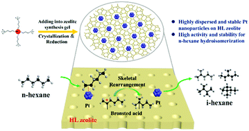 Graphical abstract: Mercaptosilane-assisted synthesis of highly dispersed and stable Pt nanoparticles on HL zeolites for enhancing hydroisomerization of n-hexane