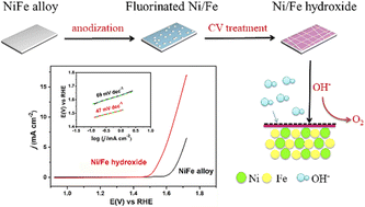Graphical abstract: In situ generation of Ni/Fe hydroxide layers by anodic etching of a Ni/Fe film for efficient oxygen evolution reaction