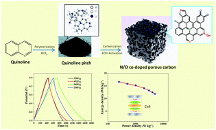 Graphical abstract: Preparation of N/O-codoped quinoline pitch-based porous carbons for high-quality supercapacitor electrodes