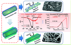 Graphical abstract: Engineering of the structural and morphological characteristics of MWCNTs employing a nano-dimensional binary oxide coating with enhanced thermal oxidation resistance properties for the tailoring of their reinforcement potential