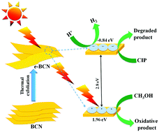 Graphical abstract: Incorporating nitrogen vacancies in exfoliated B-doped g-C3N4 towards improved photocatalytic ciprofloxacin degradation and hydrogen evolution