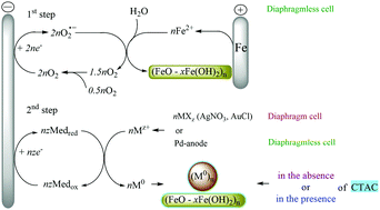 Graphical abstract: The two-step electrosynthesis of nanocomposites of Ag, Au, and Pd nanoparticles with iron(ii) oxide-hydroxide