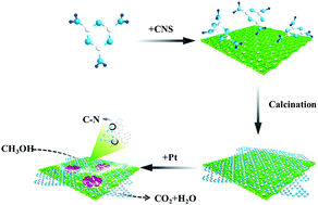 Graphical abstract: The Pt/g-C3N4-CNS catalyst via in situ synthesis process with excellent performance for methanol electrocatalytic oxidation reaction