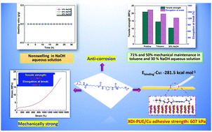 Graphical abstract: A colorless, transparent and mechanically robust polyurethane elastomer: synthesis, chemical resistance and adhesive properties