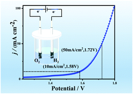 Graphical abstract: Hybrid transition metal (V, Fe, and Co) oxide/sulfide catalysts for highly efficient overall water splitting