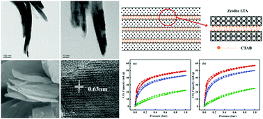 Graphical abstract: A lamellar structure zeolite LTA for CO2 capture