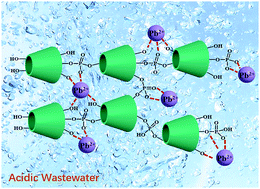 Graphical abstract: Phosphate-crosslinked β-cyclodextrin polymer for highly efficient removal of Pb(ii) from acidic wastewater