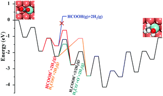 Graphical abstract: Mechanism of CO2 hydrogenation over a Zr1–Cu single-atom catalyst