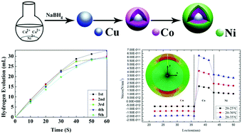 Graphical abstract: Cu0.33@Co0.22Ni0.45 core–shell nanoparticles as hydrogen generation catalysts via hydrolysis of ammonia borane