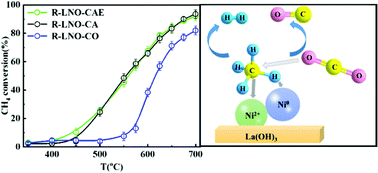 Graphical abstract: Highly dispersed Ni-based catalysts derived from the LaNiO3 perovskite for dry methane reforming: promotional effect of the Ni0–Ni2+ dipole inlaid on the support