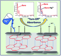 Graphical abstract: Graphitic sulfur functionalized carbon sheets as an efficient “turn-off” absorption probe for the optical sensing of mercury ions in aqueous solutions