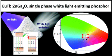 Graphical abstract: Microwave-assisted synthesis of ZnGa2−x−yEuxTbyO4 luminescent nanoparticles showing balanced white-light emission