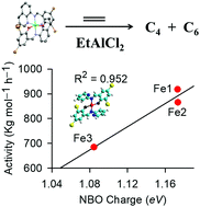 Graphical abstract: Structural and ethylene oligomerization studies of chelating (imino)phenol Fe(ii), Co(ii) and Ni(ii) complexes: an experimental and theoretical approach