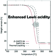 Graphical abstract: Zr-doped SAPO-34 with enhanced Lewis acidity