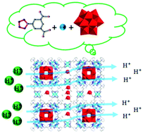 Graphical abstract: One-pot self-assembly synthesis of H3+xPMo12−xVxO40@[Cu6O(TZI)3(H2O)9(NO3)n]·(H2O)15 for enhanced proton conduction materials