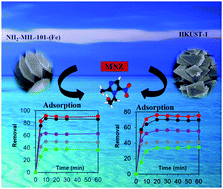 Graphical abstract: Quick removal of metronidazole from aqueous solutions using metal–organic frameworks