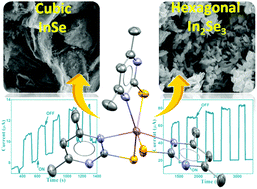 Graphical abstract: Synthesis of photo-responsive indium selenides (InSe and In2Se3) from tris(4,6-dimethyl-2-pyrimidylselenolato)indium(iii) as a molecular precursor