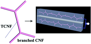 Graphical abstract: A thin carbon nanofiber/branched carbon nanofiber nanocomposite for high-performance supercapacitors