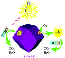 Graphical abstract: Novel functionalization of ZIF-67 for an efficient broad-spectrum photocatalyst: formaldehyde degradation at room temperature