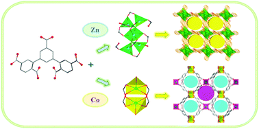 Graphical abstract: Two porous three-dimensional (3D) metal–organic frameworks based on diverse metal clusters: selective sensing of Fe3+ and Cr2O72−