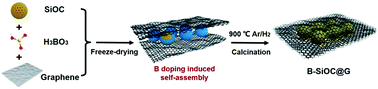 Graphical abstract: Confined self-assembly of SiOC nanospheres in graphene film to achieve cycle stability of lithium ion batteries