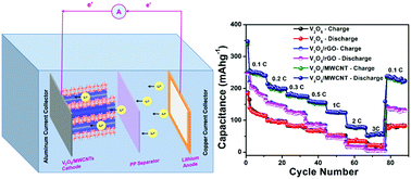 Graphical abstract: MWCNT synergy for boosting the electrochemical kinetics of V2O5 cathode for lithium-ion batteries
